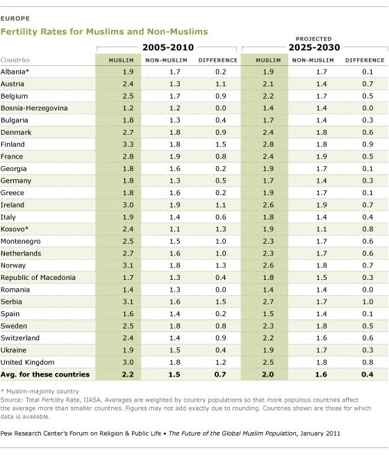 Pew Polls for Muslim Fertility Rates