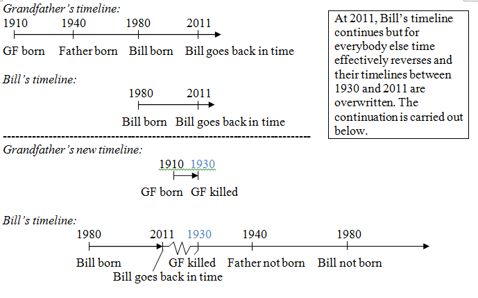 Timeline 2